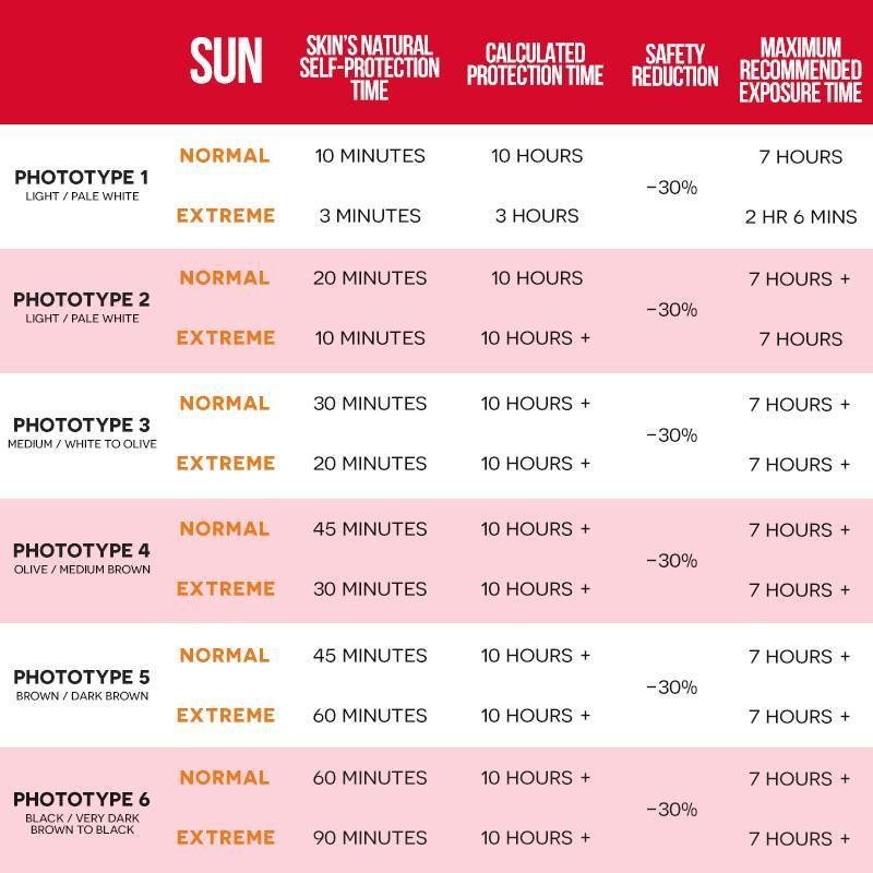 Ultrasun Family SPF 30 | water resistant sunscreen | protection time chart