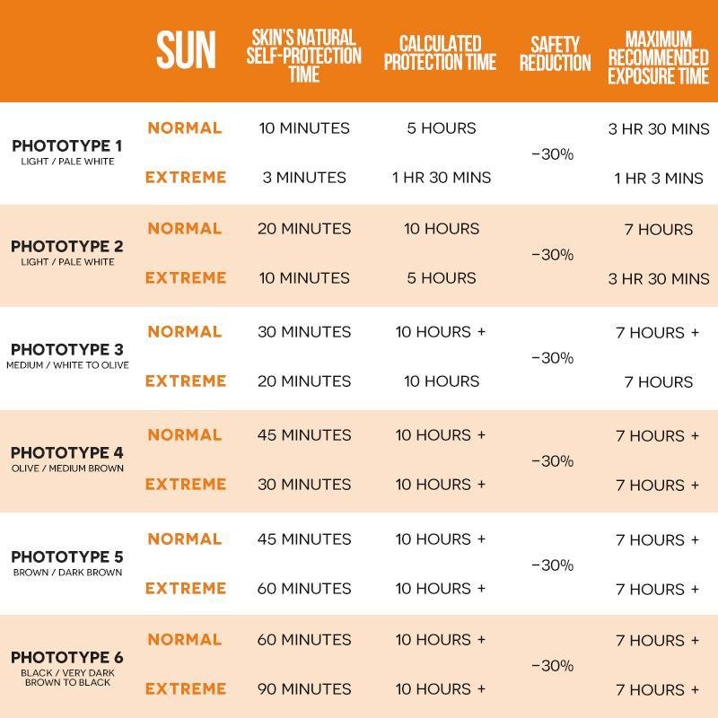 Ultrasun Lip Protection SPF 30 | protection duration chart