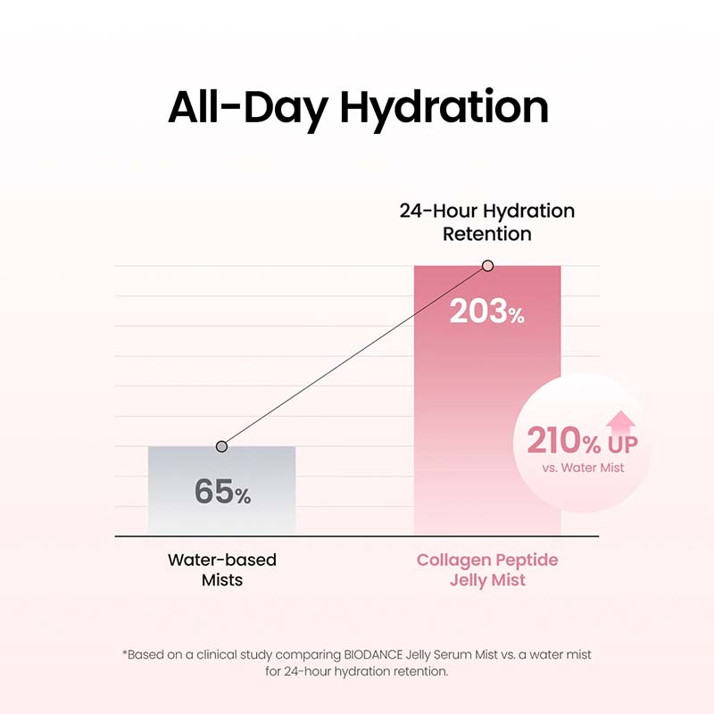 Biodance Collagen Peptide Jelly Serum Mist