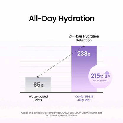 Biodance Caviar PDRN Jelly Serum Mist