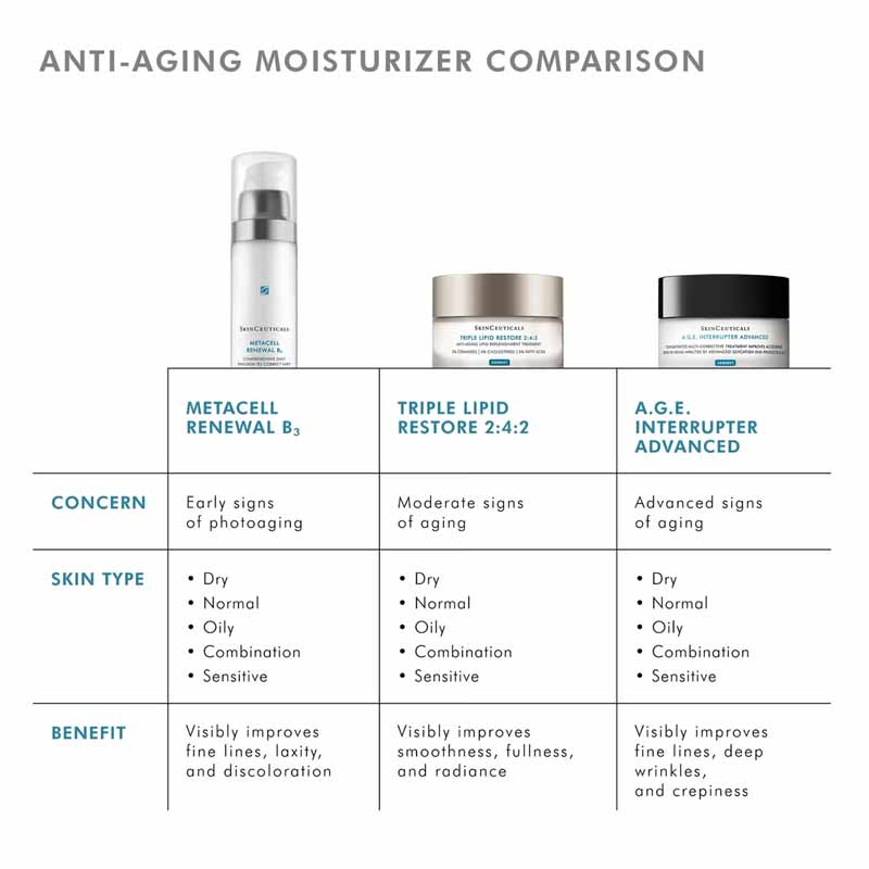SkinCeuticals A.G.E. Interrupter Advanced Cream Anti-Aging Moisturiser Comparison