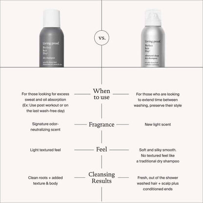 Living Proof Perfect Hair Day Advanced Clean Dry Shampoo | game-changer | hair care | absorbs oil | sweat | fresh | traditional rinse-out shampoo | extends the life | style.