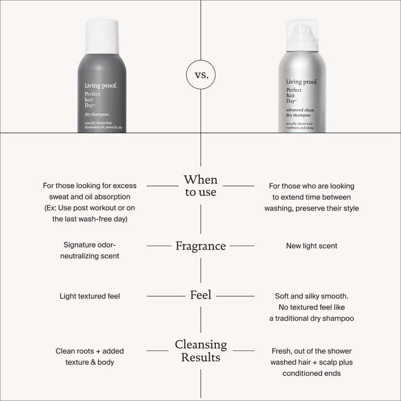 Living Proof Perfect Hair Day Dry Shampoo | refresh | cleans | absorbing oil | sweat | odor | revives hair | time-released fragrance.