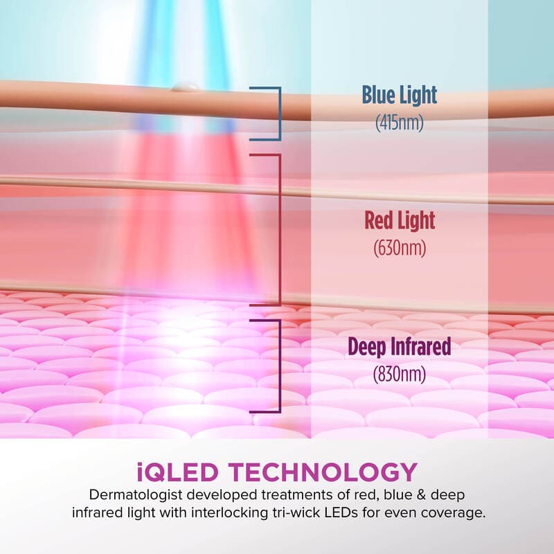 Shark CryoGlow Under-Eye Cooling + LED Face Mask iqled technology and how it works in your skin