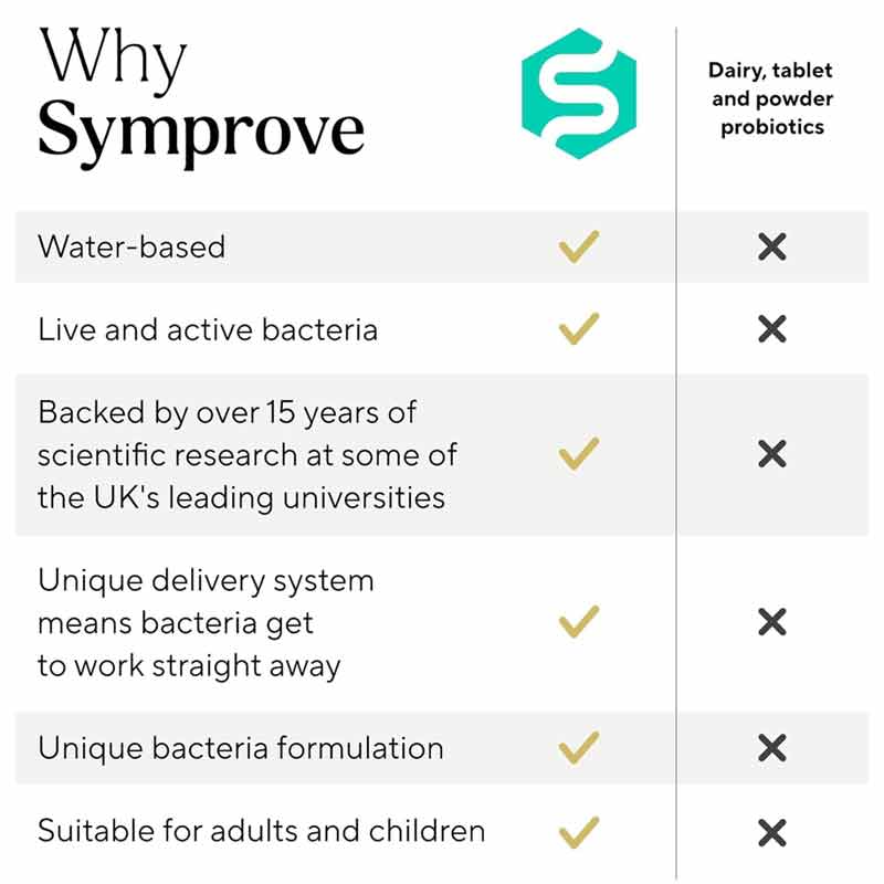 Symprove Daily Live & Active Bacteria vs probiotics