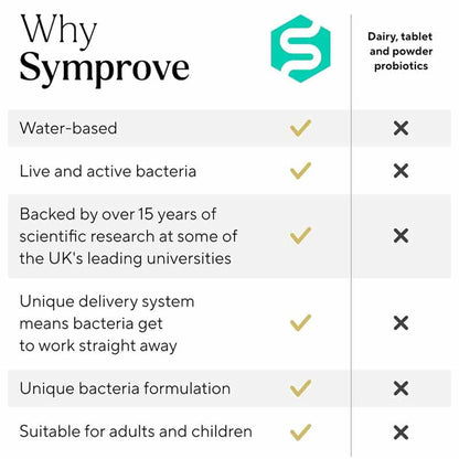 Symprove vs other probiotics infographic