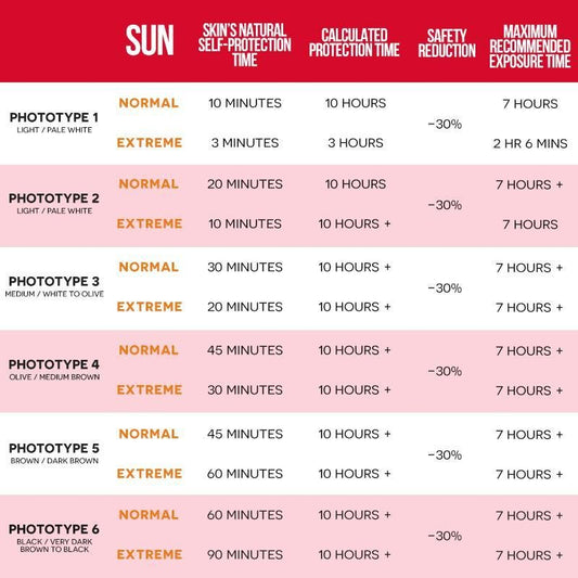 Ultrasun Face SPF 50+ | anti aging face sunscreen | protection time chart